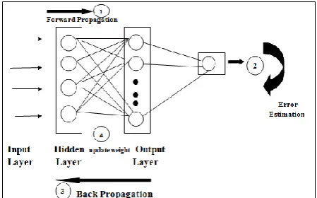 Fig.2. BP multilayer NN with one hidden layer  