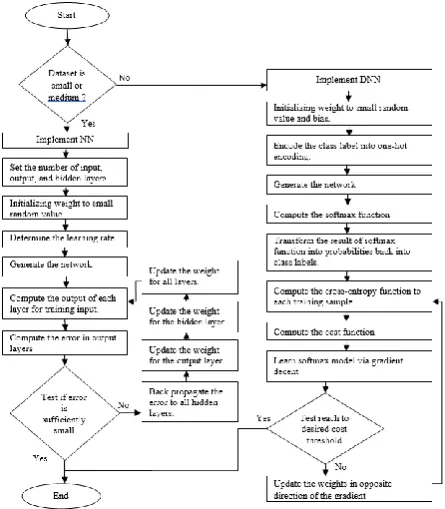 Figure 3 has presented the proposed methods of NN and DNN. We detailed how to train NN and DNN as follows
