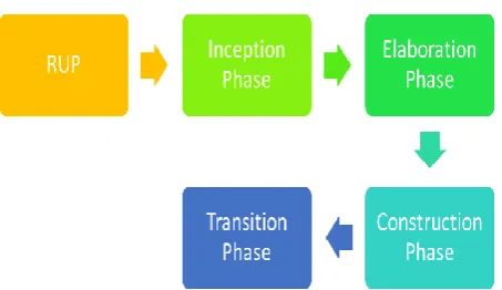 Figure 1: RUP Process Stages of Developing 