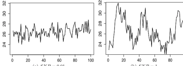 Fig. 1. Two examples of time series with different SNR.