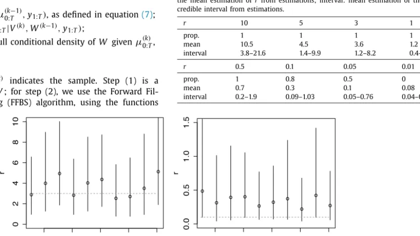 Fig. 2 showstwo two examples of the performance of the model for different values of r.