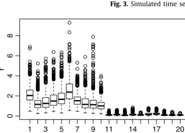 Fig. 4. Boxplot of r samples for each of the simulated fMRI time series. Each box plot corresponds to one simulated time series, where simulated series from 1 to 10 are active – corresponding to the ten boxplots in the left – and simulated series from 11 to 20 are white noise – corresponding to the ten boxplots in the right.