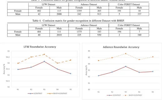Table 3. Confusion matrix for gender recognition in different dataset without BHEP.