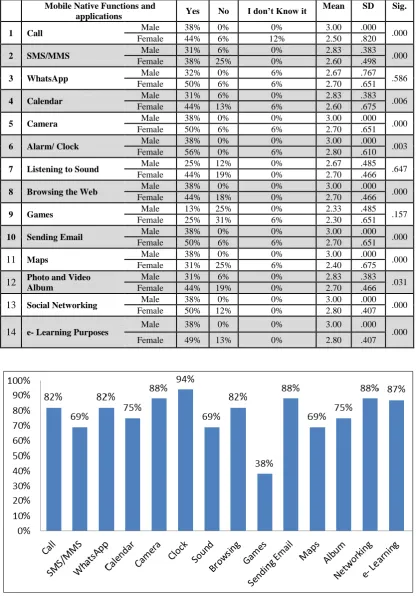 Table 2. Instructors’ Use of Mobile Functions and Applications