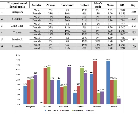 Table (3): Instructors’ Frequent Use of Social Media Applications  