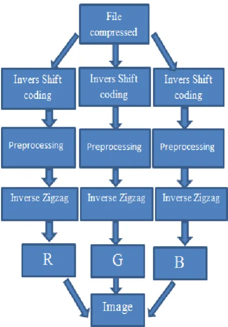 Figure.1 The steps of lossless image compression model