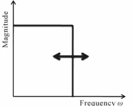 Figure 1. Magnitude response of variable bandwidth filter. 