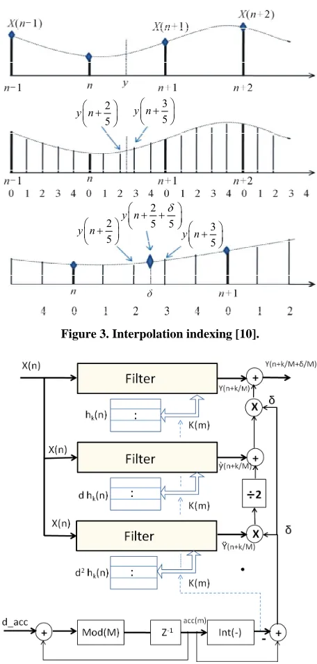 Figure 3. Interpolation indexing [10]. 