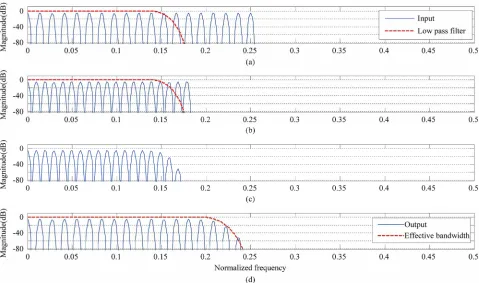 Figure 8. Input and output of the three processing blocks of Figure 2 with conventional FIR filter for case-1