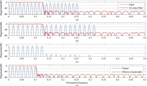 Figure 10. Input and output of the three processing blocks of Figure 2 with FRM filter for case-1