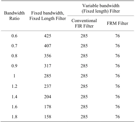 Figure 11. Input and output of the three processing blocks of Figure 2 with FRM filter for case-2