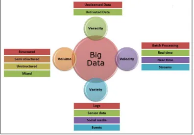 Fig 1: The four Vs of Big Data 