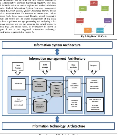 Fig 4: Suggested Big Data Architecture 