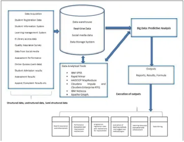 Fig 6: Suggested Framework for Big Data Analysis in Higher Education Sector 