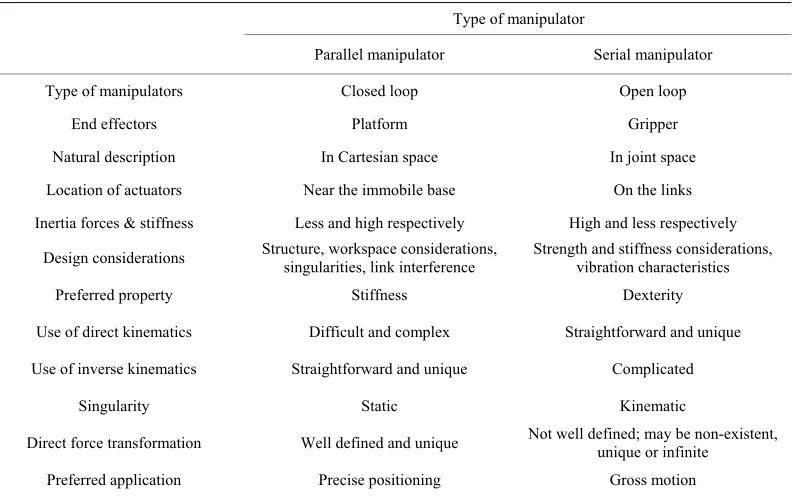 Table 1. Comparison between parallel and serial manipulators. 