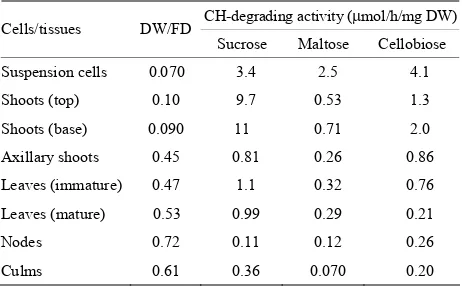 Table 1. CH-degrading activity in cells/tissues of P. bam- busoides. 