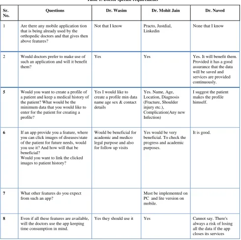 Table 1: Doctor specific requirements 