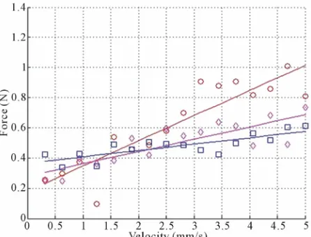 Figure 5. Model velocity vs. applied force in velocity-tension test. The model is 13 mm in diameter