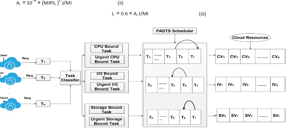 Figure 1: scheduling model with dependency consideration for Cloud system