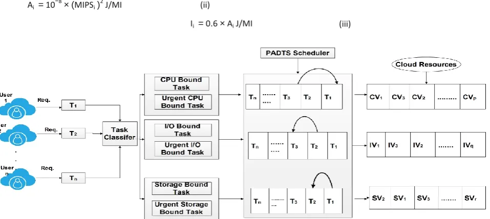 Figure 1: scheduling model with dependency consideration for Cloud system