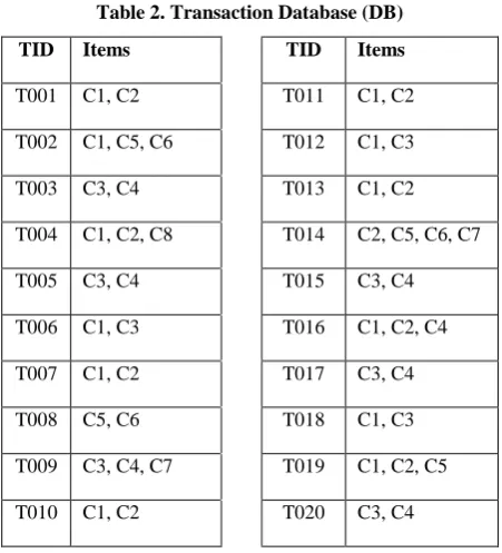 Table 2. Transaction Database (DB) 