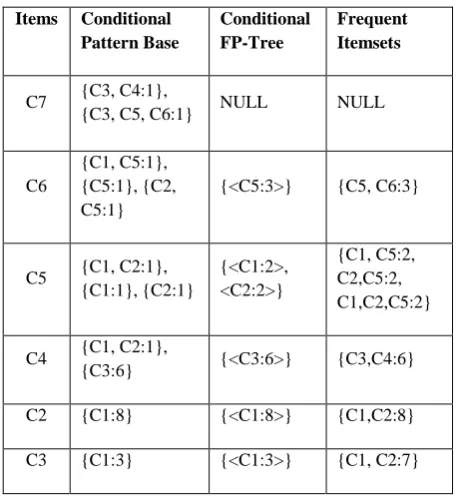 Table 3. Mined Patterns (with ξ=3)