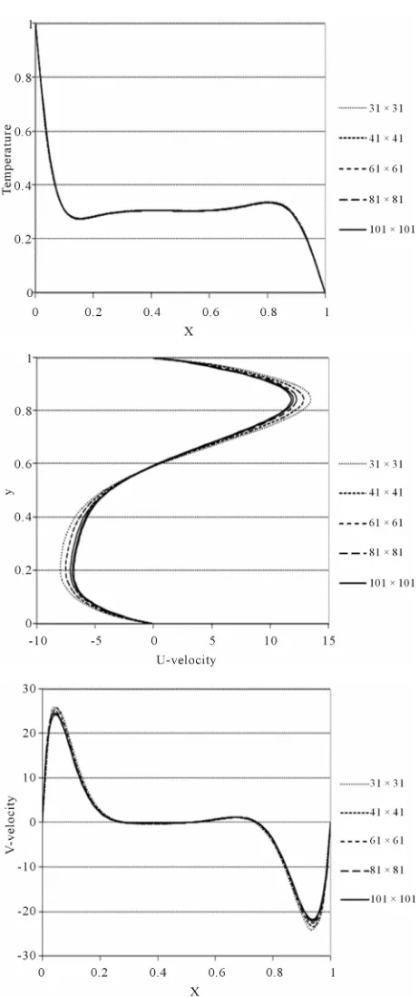 Figure 4. Temperature and velocity profiles at mid-sections of the cavity for various meshes sizes (Gr = 105, Pr = 6.2, 1/2(1 T = − cos2πy) and χ = 10%)