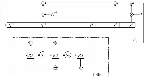 Figure 1.  SNOW 3G algorithm during key-generation mode    