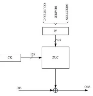 Figure. 2: Principles of the 128-EEA3 encryption operation 