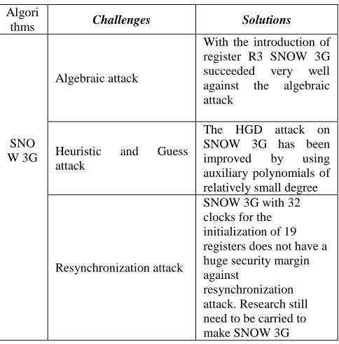 TABLE 1:    CHALLENGES AND SOLUTIONS 