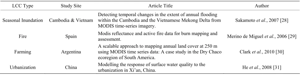 Table 1. Used articles which determine the study regions.