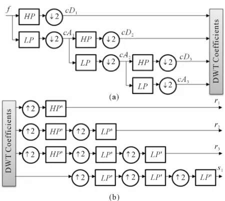 Table 3. Frequency scale description of each signal obtained by MRA, using MOD13 sampling time (T = 16) and the Meyer wavelet, where p is period