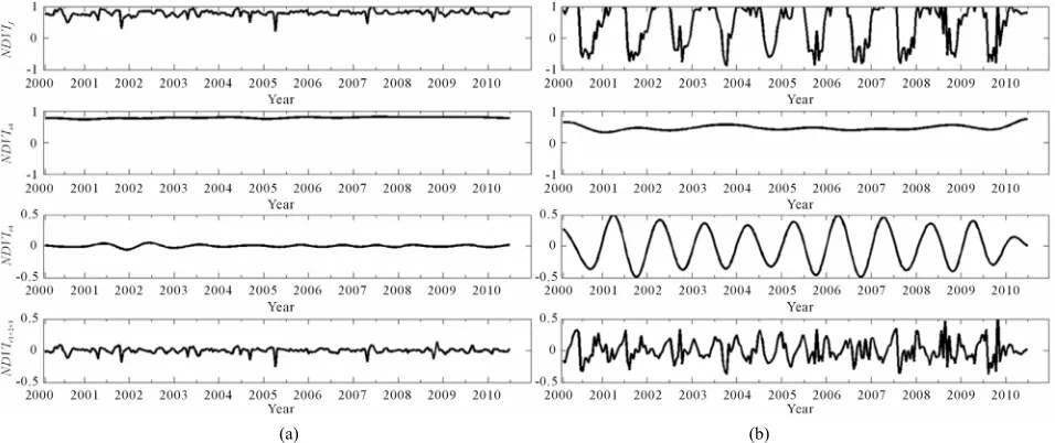 Figure 4. Wavelet decomposition of 2000-2010 NDVI time series of dry land (column a) and seasonal floodable land (column b)