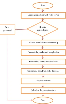 Fig 2: Flow chart of read sample data from redis database 