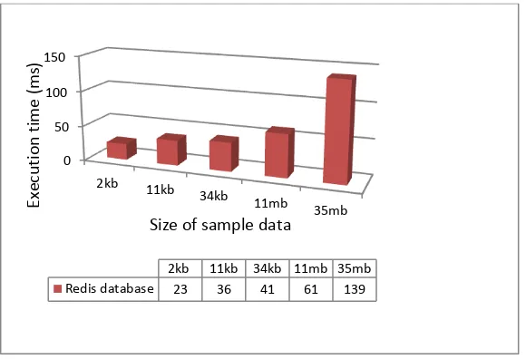 Fig 3: Time taken during reading of sample data from relational database 