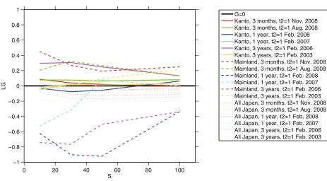 Fig. 5. Logarithm probability gains per earthquake, LG, as a function of the smoothing parameter S