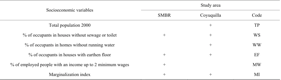 Table 1. Socioeconomic independent variables considered for each study area. The symbol + indicates those variables that were interpolated by 3 methods (Thiessen polygons, IDW and area of influence)