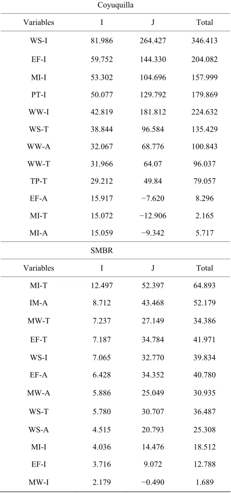 Table 3. Hierarchical partitioning results with all variables interpolated through the three methods for Coyuquilla and SMBR