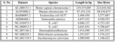 Table 2. : NCBI Datasets information [18].