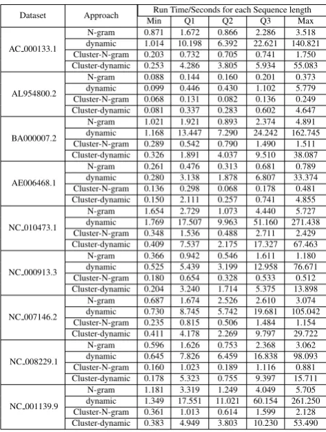 Table 4. : Running time in seconds for varies sequences length over nineNCBI datasets.