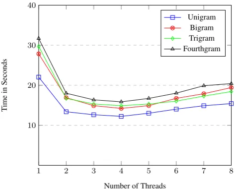 Fig. 3: Run time/second for n-gram versions with different number ofthreads for Q2 sequence length.
