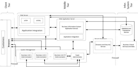 Fig 1: Architectural Diagram for the proposed WBIS Framework 