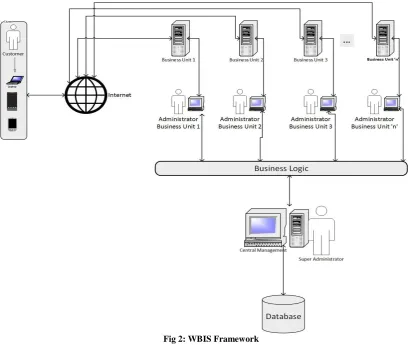 Fig 2: WBIS Framework 