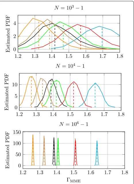 Fig. 4 Estimated probability density function for time correlationto left is given by(p = 1, Q = 4) and different N