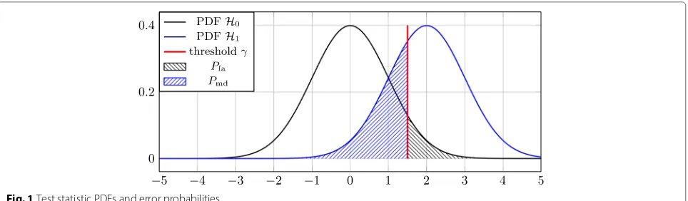 Fig. 1 Test statistic PDFs and error probabilities