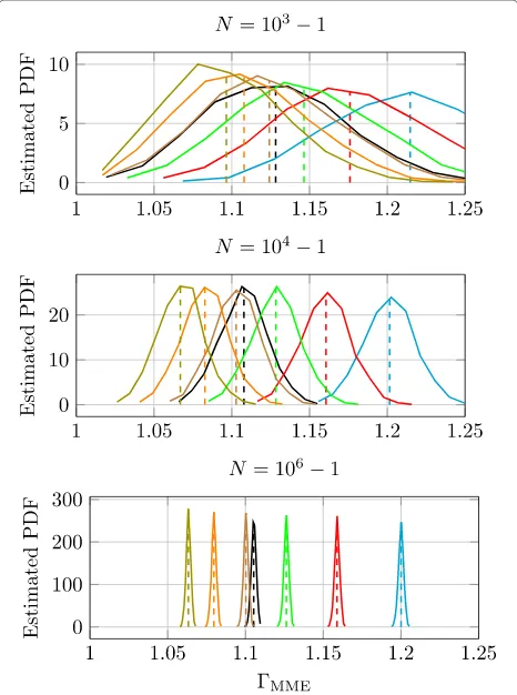 Fig. 3 Estimated probability density function for receiver correlation(p = 2, Q = 0) and different N
