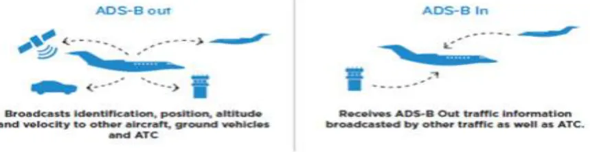 Fig 1: Operation mode of ADS-B [5] 