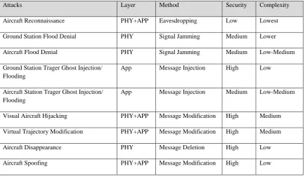 Table 1 summarize of ADS-B threats [12] 