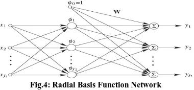 Fig.4: Radial Basis Function Network  