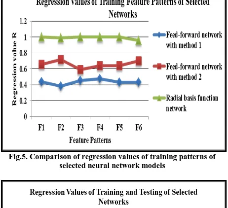 fig. 6 respectively. These figures show the comparison of the performance of both feed-forward networks and radial basis function network models
